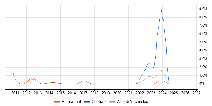 SAP ERP job vacancy trend in Fareham
