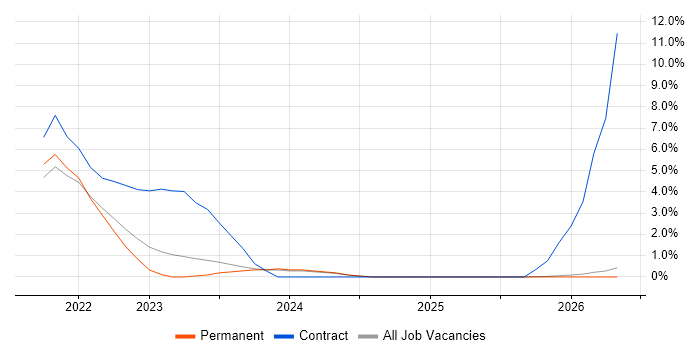 SAP S/4HANA job vacancy trend in Fareham