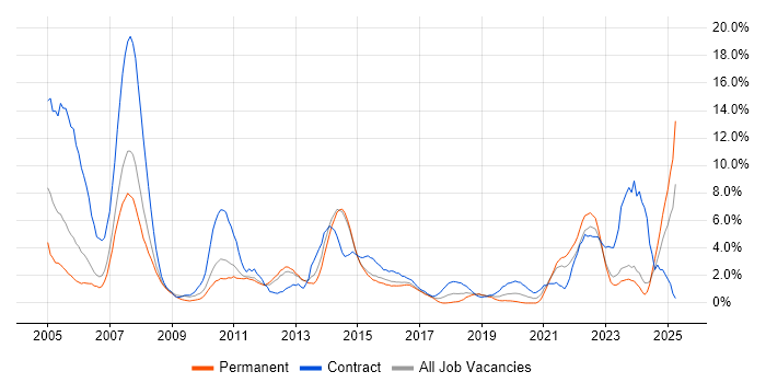 Job vacancy trend for SAP in Fareham