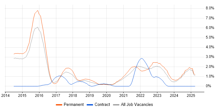 Job vacancy trend for Sass in Fareham