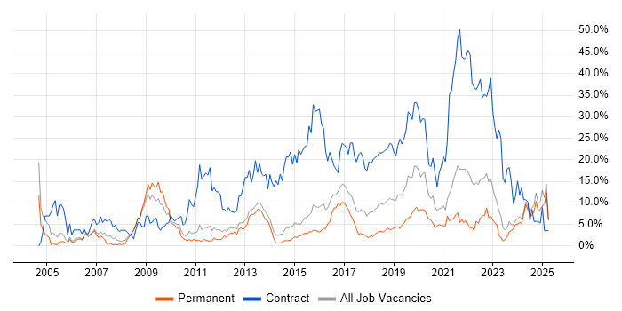 Job vacancy trend for SC Cleared in Fareham Job vacancy trend for SC Cleared in Fareham