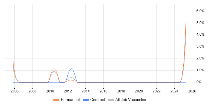Job vacancy trend for SCADA in Fareham Job vacancy trend for SCADA in Fareham