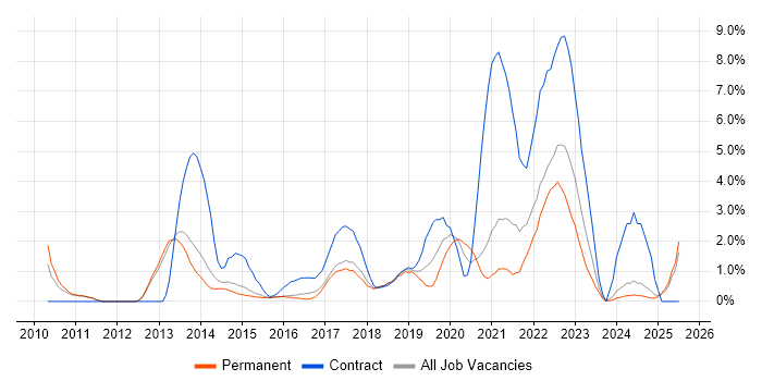 Job vacancy trend for SCCM in Fareham