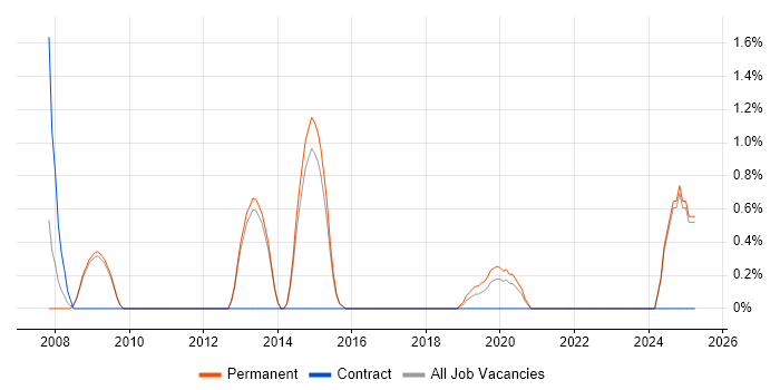 Job vacancy trend for Schematic Capture in Fareham