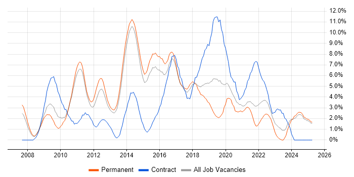 Job vacancy trend for Scrum in Fareham