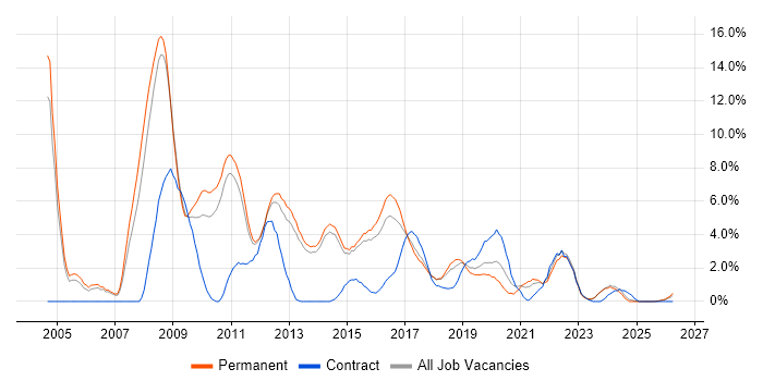 SDLC job vacancy trend in Fareham