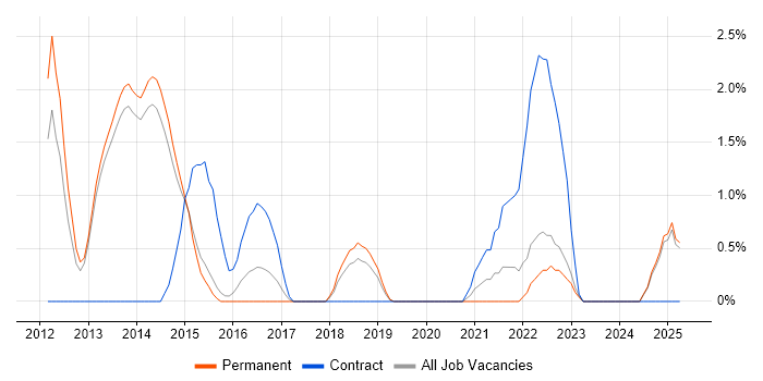 Job vacancy trend for Secure Coding in Fareham