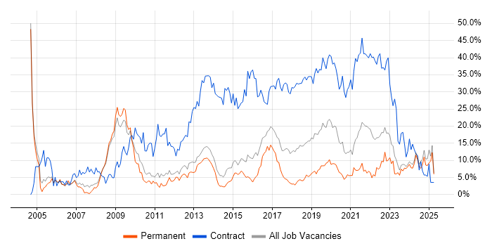 Job vacancy trend for Security Cleared in Fareham Job vacancy trend for Security Cleared in Fareham