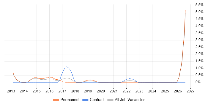 Security Manager job vacancy trend in Fareham