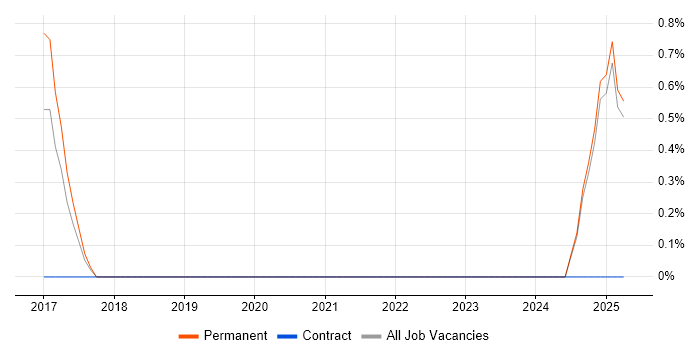 Job vacancy trend for Security Patching in Fareham