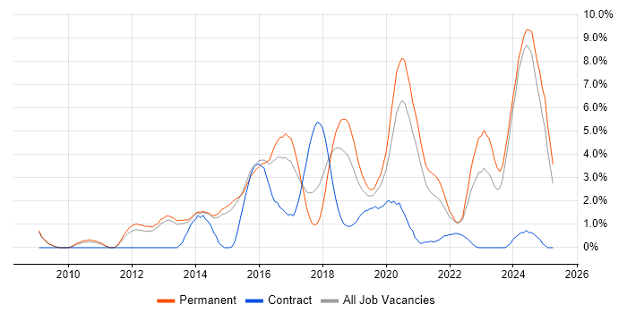 Job vacancy trend for Selenium in Fareham