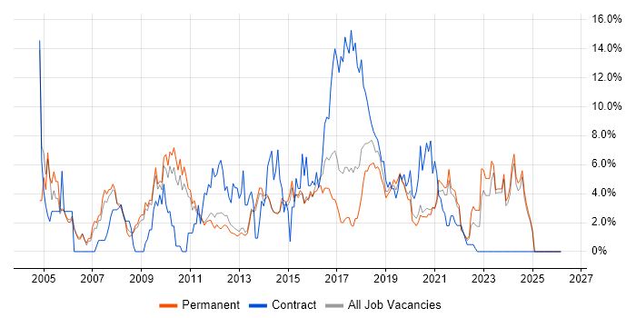Self-Motivation job vacancy trend in Fareham