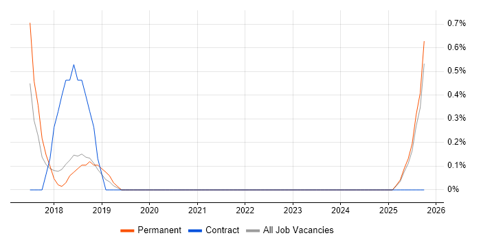 Senior C++ Developer job vacancy trend in Fareham