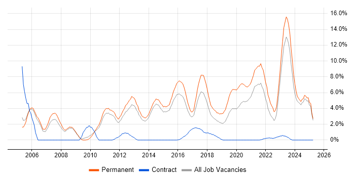Job vacancy trend for Senior Developer in Fareham