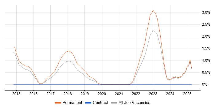Job vacancy trend for Senior Embedded Software Engineer in Fareham