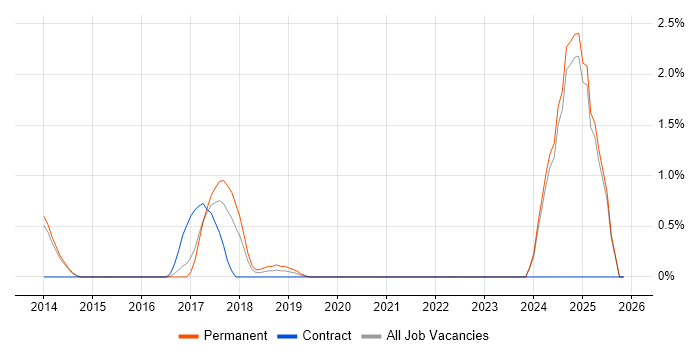 Senior Front-End Developer job vacancy trend in Fareham