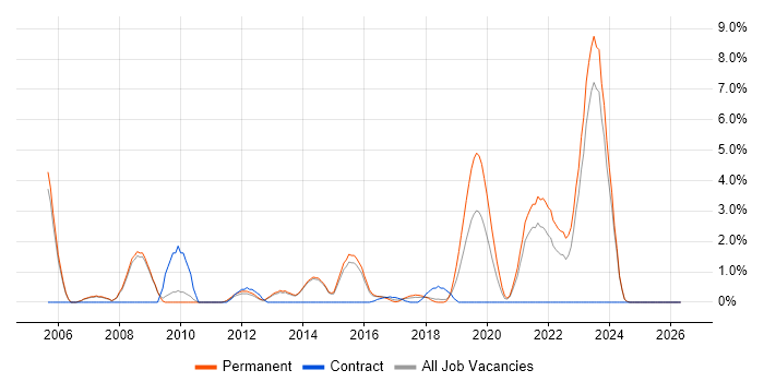 Senior Java Developer job vacancy trend in Fareham