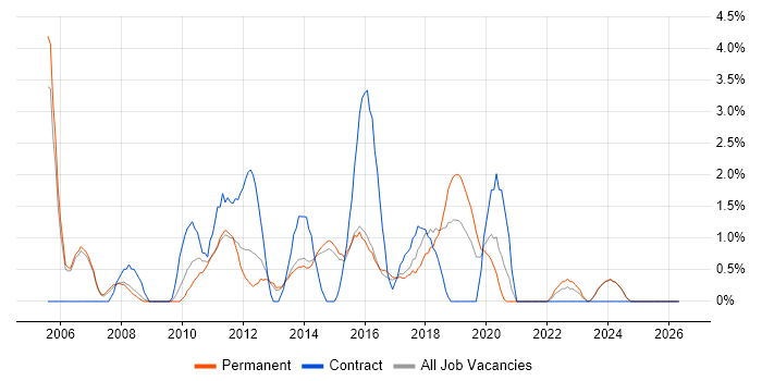 Senior Manager job vacancy trend in Fareham