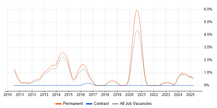 Job vacancy trend for Senior PHP Developer in Fareham Job vacancy trend for Senior PHP Developer in Fareham