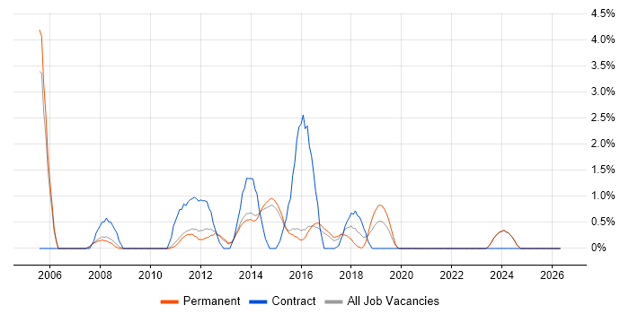 Senior Project Manager job vacancy trend in Fareham