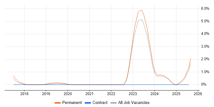 Job vacancy trend for Senior React Developer in Fareham