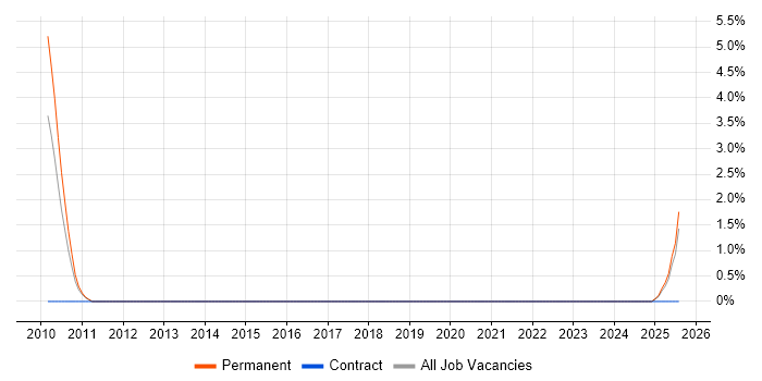 Job vacancy trend for SEO Specialist in Fareham