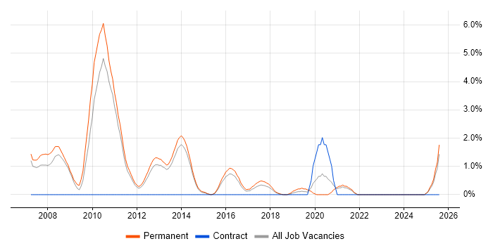 Job vacancy trend for SEO in Fareham