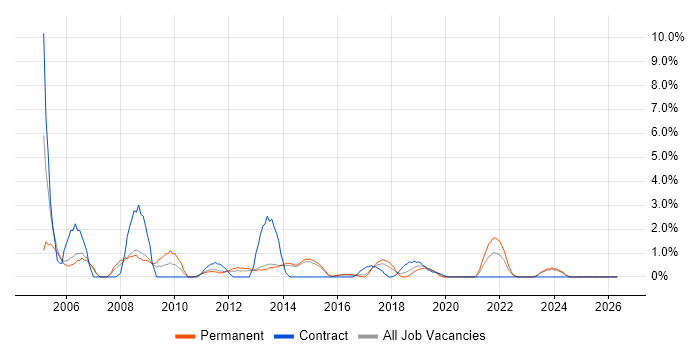 Server Engineer job vacancy trend in Fareham