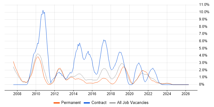 Service Analyst job vacancy trend in Fareham