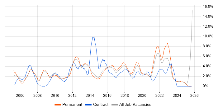 Service Delivery job vacancy trend in Fareham