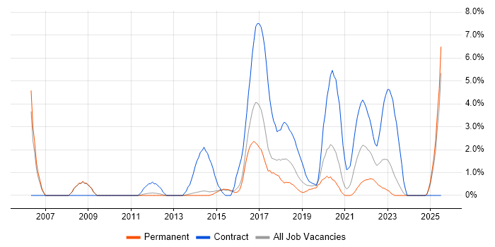Job vacancy trend for Service Design in Fareham Job vacancy trend for Service Design in Fareham