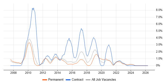 Service Desk Analyst job vacancy trend in Fareham