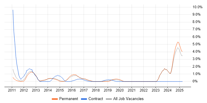 Job vacancy trend for Service Desk Engineer in Fareham