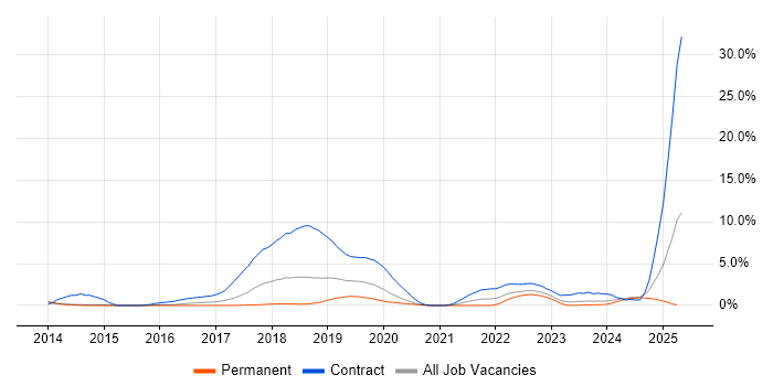 Job vacancy trend for ServiceNow in Fareham Job vacancy trend for ServiceNow in Fareham