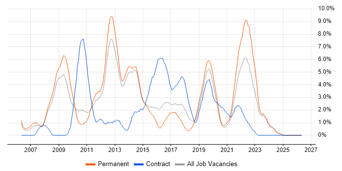 SharePoint job vacancy trend in Fareham