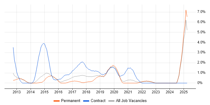 Job vacancy trend for SIEM in Fareham Job vacancy trend for SIEM in Fareham