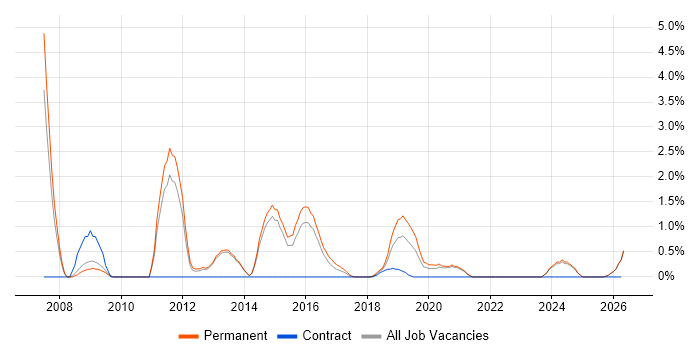 Signal Processing job vacancy trend in Fareham