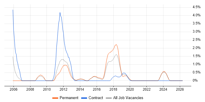 Six Sigma job vacancy trend in Fareham