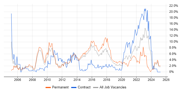 Job vacancy trend for SLA in Fareham