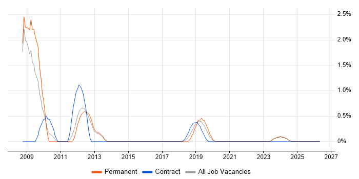 Smartcard job vacancy trend in Fareham