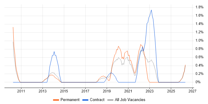 Smartphone job vacancy trend in Fareham