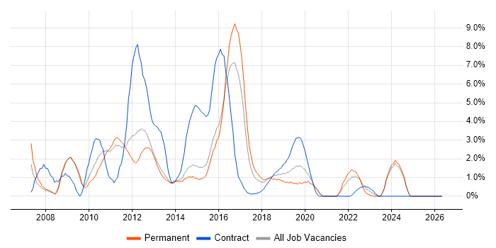 SOA job vacancy trend in Fareham