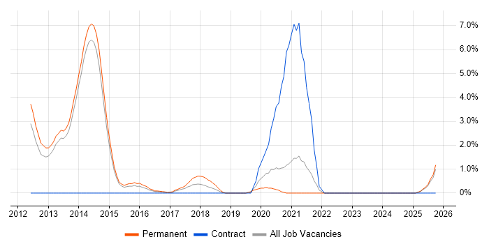 Social Media job vacancy trend in Fareham