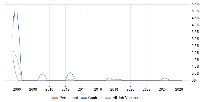 Software Architect job vacancy trend in Fareham