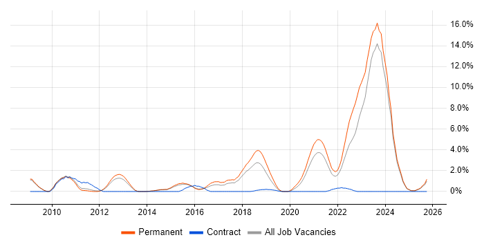 Software Architecture job vacancy trend in Fareham