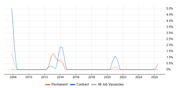 Software Assurance job vacancy trend in Fareham