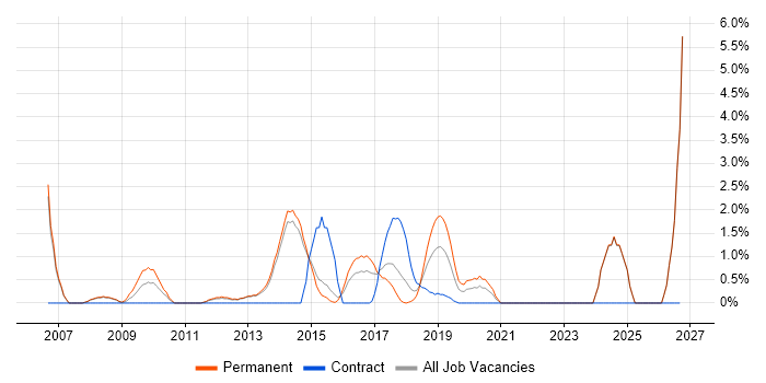 Software Delivery job vacancy trend in Fareham