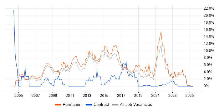 Job vacancy trend for Software Developer in Fareham