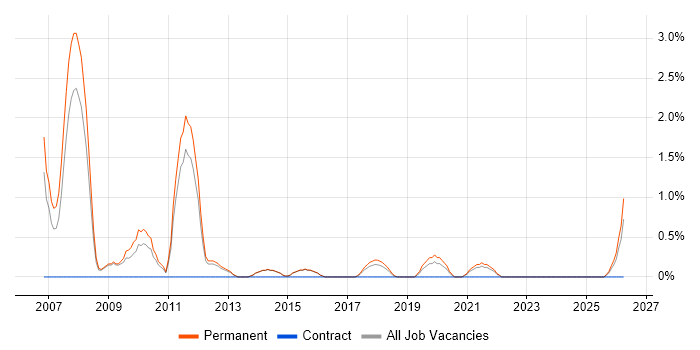 Software Development Engineer job vacancy trend in Fareham