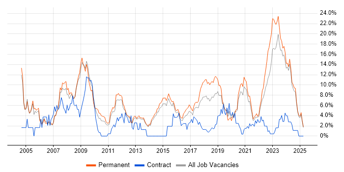Job vacancy trend for Software Engineer in Fareham